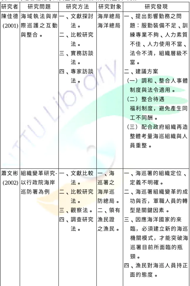 表 2- 4 海 巡 署 組 織 、 人 員 整 合 之 相 關 研 究 彙 整 表（ 續 ）  研 究 者  研 究 問 題  研 究 方 法  研 究 對 象  研 究 發 現  陳 佳 德  (2001)  海 域 執 法 與 岸際 巡 護 之 互 動 與 整 合 。  一、 文獻探討法。 二、 比較研究 法。  三、 實務訪談 法。  四、 專家訪談 法。  海 岸 總 局 海 洋 總 局  一、 提 出 影響勤務 之問 題： 服 勤 裝 備 不 足 、訓練 專 業 不 夠、 人力素質不佳 、 人 