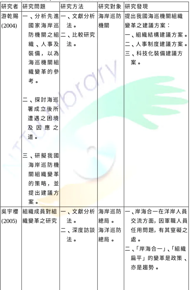 表 2- 4 海 巡 署 組 織 、 人 員 整 合 之 相 關 研 究 彙 整 表（ 續 ）  研 究 者  研 究 問 題  研 究 方 法  研 究 對 象  研 究 發 現  游 乾 賜  (2004)  一 、 分 析 先 進國 家 海 岸 巡 防 機 關 之 組 織 、 人 事 及 裝 備 ， 以 為 海 巡 機 關 組 織 變 革 的 參 考。  二 、 探 討 海 巡 署 成 立 後 所 遭 遇 之 困 境 及 因 應 之 道。  三 、 研 擬 我 國 海 岸 巡 防 機 關 組 織 變 