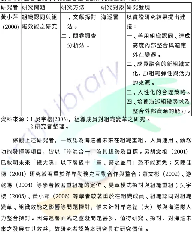 表 2- 4 海 巡 署 組 織 、 人 員 整 合 之 相 關 研 究 彙 整 表（ 續 ）  研 究 者  研 究 問 題  研 究 方 法  研 究 對 象  研 究 發 現  黃 小 萍  (2006)  組織認同與組 織效能之研究  一、 文 獻 探討法。  二、 問卷調查 分 析 法 。  海 巡 署  以實證 研究結 果提出建議：  一、善 用 組 織 認 同、達成高 度 內 部 整 合 與 適 應 外 在 變 遷 。  二、成 員 融 合 的新組織文 化，原組 織 彈 性 與 活 力 的 來