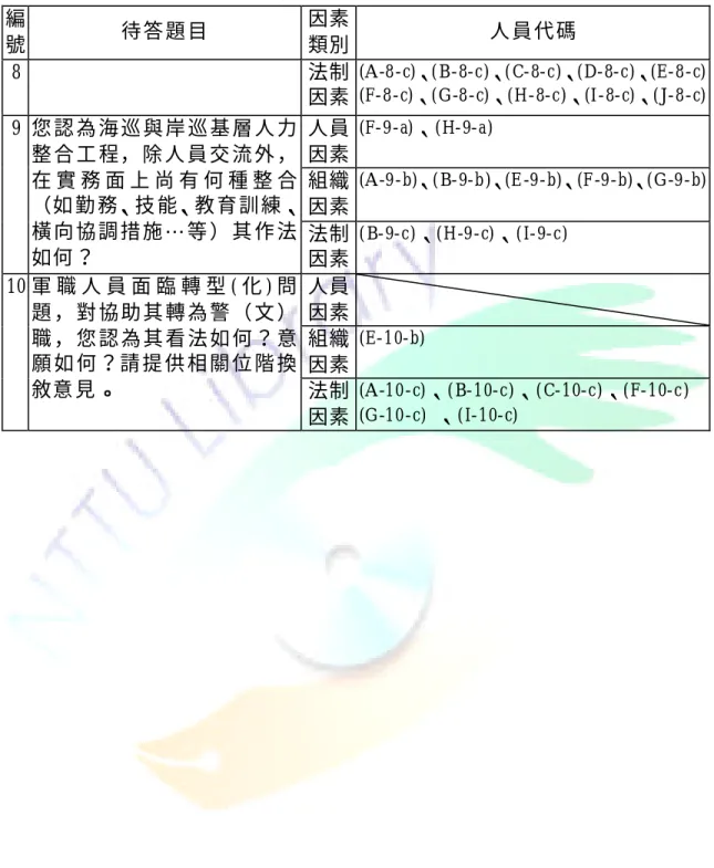 表 4- 1 訪 談 結 果 範 疇 分 析 表 （續 ）  編 號  待 答 題 目  因素 類別  人 員 代 碼 8    法制 因素  (A-8-c)、(B-8-c)、(C-8-c)、(D-8-c)、(E-8-c)  (F-8-c)、(G-8-c)、(H-8-c)、(I-8-c)、(J-8-c)   人員 因素  (F-9-a) 、(H-9-a)  組織 因素  (A-9-b)、(B-9-b)、(E-9-b)、(F-9-b)、(G-9-b) 9  您 認 為 海 巡 與 岸 巡 基 層 人 力整 合