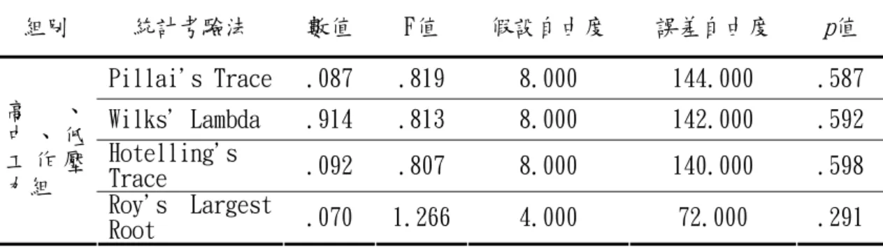 表 4-5-1 不同壓力感受之國小總務主任在因應策略之多變項變異數分析表（N=77）  組別  統計考驗法  數值  F值  假設自由度  誤差自由度  p值  Pillai's Trace  .087  .819  8.000  144.000  .587  Wilks' Lambda  .914  .813  8.000  142.000  .592  Hotelling's  Trace  .092  .807  8.000  140.000  .598 高、中 、 低工 作 壓 力組  Roy's 