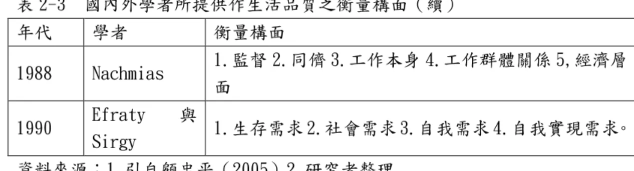 表 2-3        國內外學者所提供作生活品質之衡量構面（續）     年代  學者  衡量構面  1988  Nachmias  1.監督 2.同儕 3.工作本身 4.工作群體關係 5,經濟層 面  1990  Efraty  與  Sirgy  1.生存需求 2.社會需求 3.自我需求 4.自我實現需求。  資料來源：1.引自顧忠平（2005）2.研究者整理  綜合上述國內外學者與研究人員所提出之工作生活品質構面種類繁多，綜括 而言，其範圍可依組織所提供的員工的物質、精神及社群關係，歸納為三個主要