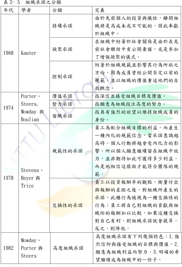 表 2- 5        組織承諾之分類        年代  學者  分類  定義  持續承諾   由於先前個人的投資與犧牲，離開組 織將是高成本或不可能的，因此奉獻 於組織中。  凝聚承諾  在組織中附著於社會關係是由於在先前社會聯結中有公開棄權，或是參加 了增強凝聚的儀式。 1968  Kanter   控制承諾  附著於組織規範並影響其行為所欲之 方向，因為成員曾經公開否定以前的 規範，並以組織的價值重述他們的自 我概念。  價值承諾   指深信並接受組織目標及價值。  努力承諾   指願意為組織