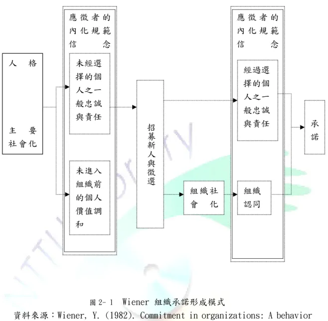 圖 2- 1   Wiener 組織承諾形成模式 
