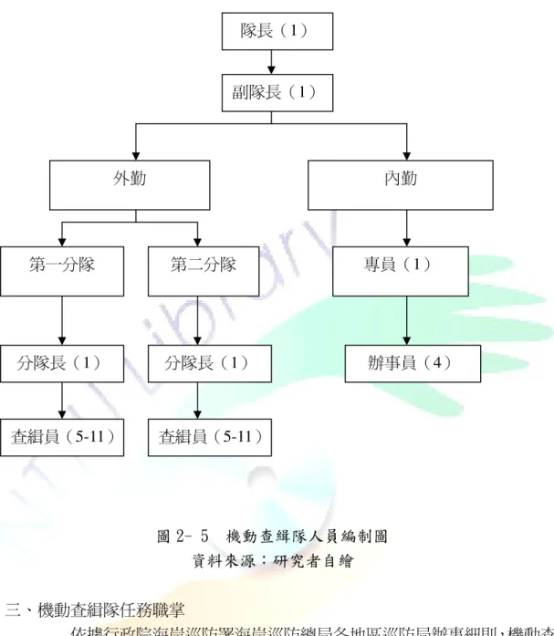 圖 2- 5  機動查緝隊人員編制圖  資料來源：研究者自繪  三、機動查緝隊任務職掌  依據行政院海岸巡防署海岸巡防總局各地區巡防局辦事細則，機動查 緝隊的任務職掌，如下所示：  （一）關於情報政策及計畫之執行。  （二）關於情報諮詢拓展及運用計畫之執行事項。  （三）關於走私、非法入出國、反滲透等人、船（筏）資料調查、案件偵辦與 移送事項。  （四）關於輔助社會治安案件之偵辦、蒐證及移送等事項。  （五）關於海巡安全情報、反情報及科技情報部署、蒐集、彙整與運用。  （六）關於行政管轄區內領海海域及海洋資