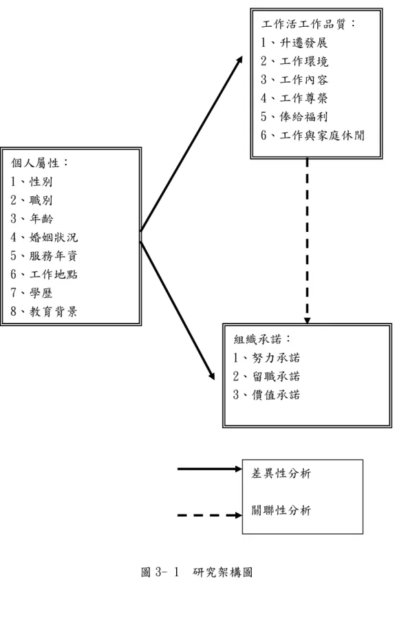 圖 3- 1  研究架構圖 個人屬性： 1、性別 2、職別 3、年齡 4、婚姻狀況 5、服務年資 6、工作地點 7、學歷 8、教育背景  工作活工作品質： 1、升遷發展 2、工作環境 3、工作內容 4、工作尊榮 5、俸給福利  6、工作與家庭休閒 組織承諾： 1、努力承諾 2、留職承諾 3、價值承諾 差異性分析 關聯性分析 