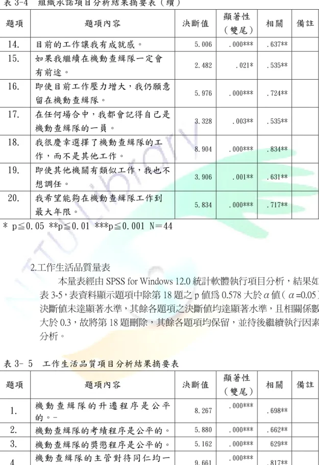 表 3-4  組織承諾項目分析結果摘要表（續）  題項  題項內容  決斷值  顯著性  （雙尾）  相關  備註  14.  目前的工作讓我有成就感。  5.006  .000***  .637**  15