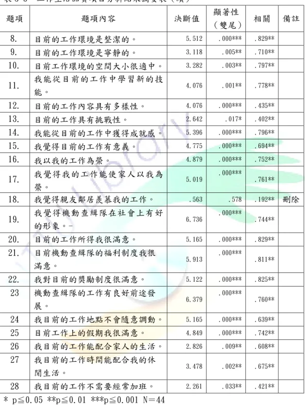 表 3-5  工作生活品質項目分析結果摘要表（續）  題項  題項內容  決斷值  顯著性  （雙尾）  相關  備註  8.  目前的工作環境是整潔的。  5.512  .000***  .829**  9