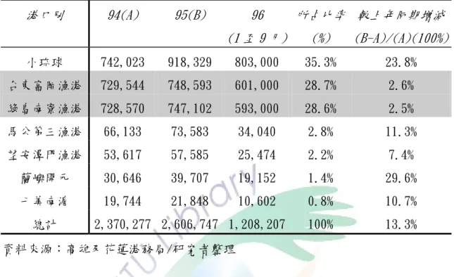 表 1.2 台閩地區主要漁港交通船碼頭旅客人數-按碼頭劃分 港口別  94(A)  95(B)  96  (1 至 9 月) 所占比率(%)  較上年同期增減 (B-A)/(A)(100%) 小琉球  742,023  918,329  803,000  35.3%  23.8%  台東富岡漁港  729,544  748,593  601,000  28.7%  2.6%  綠島南寮漁港  728,570  747,102  593,000  28.6%  2.5%  馬公第三漁港  66,133  73