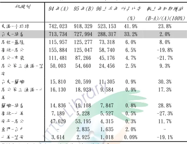 表 1.3 國內主要港口航線旅客人數-按航線劃分  航線別  94 年(A)  95 年(B) 96 上半年 所占比率 (%)  較上年同期增減 (B-A)/(A)(100%) 東港-小琉球  742,023  918,329 523,153 41.9%  23.8%  台東-綠島  713,734  727,994 288,317 33.2%  2.0%  馬祖-基隆  115,957  125,277 73,318  6.0%  8.0%  高雄-馬公  155,884  125,047 58,740 