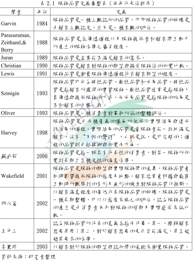 表 2.1 服務品質定義彙整表（依年代先後排序）  學者  年份  定義  Garvin  1984  服務品質是一種主觀認知的品質，亦即服務品質的好壞是 由顧客主觀認定，並不是一種客觀的評估。  Parasuraman,  Zeithaml,&amp;  Berry  1988  服務品質是在傳遞過程以及服務提供者和顧客間互動中所產生的服務水準之優劣程度。  Juran  1989  服務品質是企業能否滿足顧客的需求。  Christian  1990  服務品質是顧客對服務的期望與接受服務後的知覺比較。