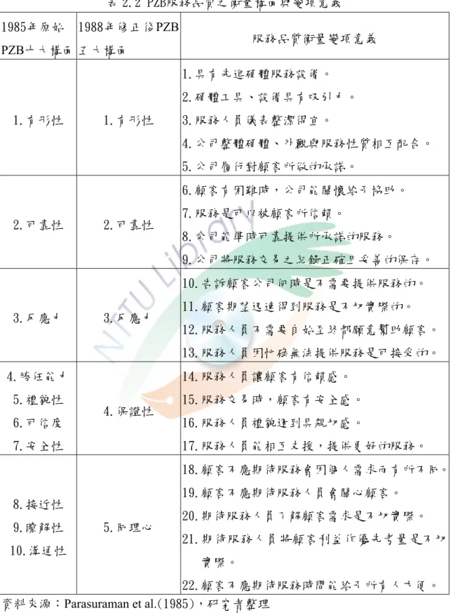 表 2.2 PZB服務品質之衡量構面與變項意義 1985年原始  PZB十大構面  1988年修正後PZB五大構面  服務品質衡量變項意義  1.有形性  1.有形性  1.具有先進硬體服務設備。  2.硬體工具、設備具有吸引力。 3.服務人員儀表整潔得宜。  4.公司整體硬體、外觀與服務性質相互配合。  5.公司履行對顧客所做的承諾。  2.可靠性  2.可靠性  6.顧客有困難時，公司能關懷給予協助。 7.服務是可以被顧客所信賴。  8.公司能準時可靠提供所承諾的服務。  9.公司將服務交易之紀錄正確且
