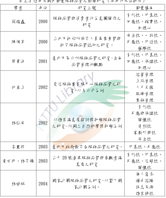 表 2.3 近年來國內衡量服務品質之相關研究（依年代先後排序）  學者  年份  研究主題  衡量構面  莊瑞鑫  2000  服務品質與消費者行為意圖關係之 研究  有形性、可靠性、回應性、確實性、 同理心  陳佩岑  2000  台北市托兒所保育人員專業素質與 托育服務品質認知之研究。  安全性、一致性、反應性、可近性、 稱職性  梁景法  2001  臺北市區公所服務品質之研究-全面 品質管理的觀點  有形性、可靠性、回應性、保證性、 同理心  胡金系  2002  電信服務業客服中心服務品質之研 究