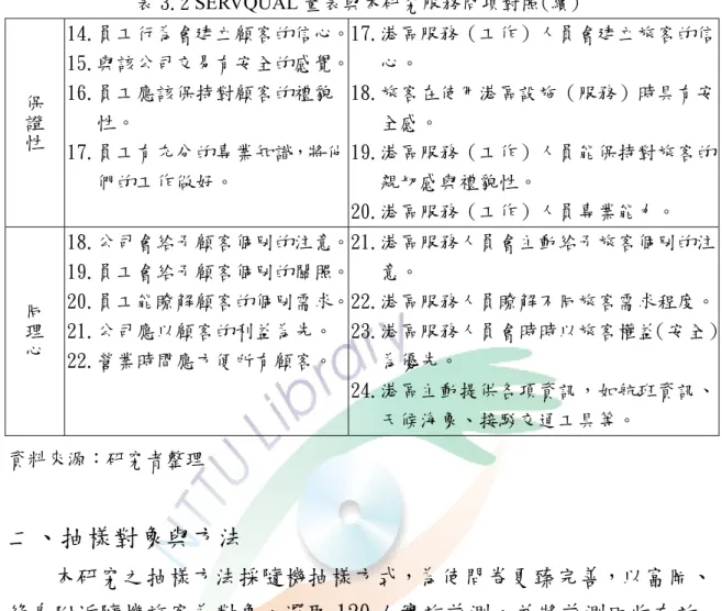 表 3.2 SERVQUAL 量表與本研究服務問項對照(續) 14.員工行為會建立顧客的信心。 15.與該公司交易有安全的感覺。 16.員工應該保持對顧客的禮貌 性。  17.港區服務（工作）人員會建立旅客的信心。 18.旅客在使用港區設施（服務）時具有安全感。  19.港區服務（工作）人員能保持對旅客的 親切感與禮貌性。 保證性17.員工有充分的專業知識，將他們的工作做好。 20.港區服務（工作）人員專業能力。  同理心 18.公司會給予顧客個別的注意。19.員工會給予顧客個別的關照。 20.員工能瞭解顧