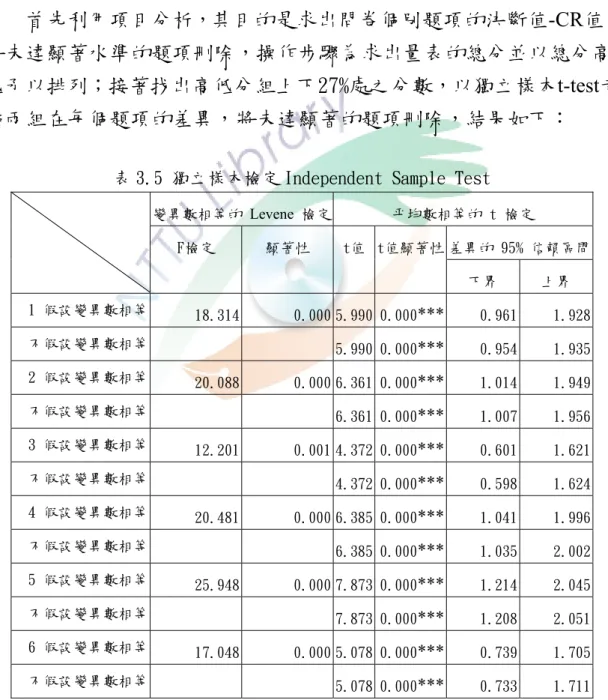 表 3.5 獨立樣本檢定 Independent Sample Test