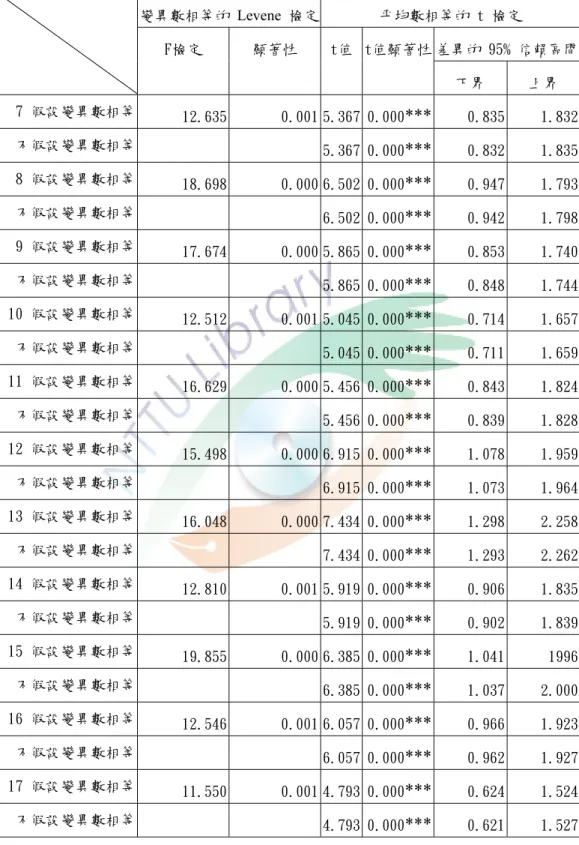 表 3.5 獨立樣本檢定 Independent Sample Test(續) 變異數相等的 Levene 檢定 平均數相等的 t 檢定  差異的 95% 信賴區間 F檢定 顯著性 t值 t值顯著性 下界  上界  7 假設變異數相等  12.635 0.001 5.367 0.000 *** 0.835  1.832  不假設變異數相等  5.367 0.000 *** 0.832  1.835  8 假設變異數相等  18.698 0.000 6.502 0.000 *** 0.947  1.793  