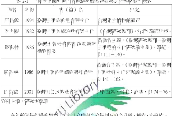 表 2-1    人類學者關於國內各族群年齡階級組織之研究整理一覽表  作者  年份  書（篇）名  出處  阮昌銳  1994  臺灣土著族的社會與文化  台灣省立博物館發行  李亦園  1982  臺灣土著民族的社會與文化 《台灣研究叢刊》 ，台北：聯經出版。 衛惠林  1986  臺灣土著社會的部落組織與 權威制度  黃應貴主編， 《臺灣研究叢刊─臺灣土著社會文化研究論文集》，聯經， 頁 111－140。  陳奇祿  1986  臺灣土著的年齡組織和會所  黃應貴主編，《臺灣研究叢刊─臺灣土著社會文化