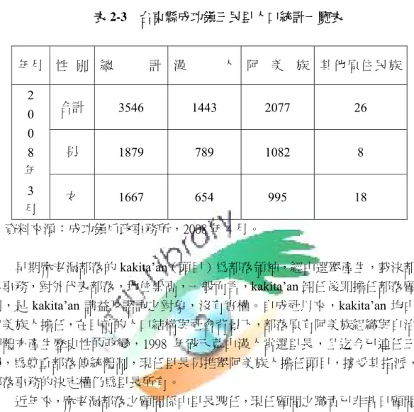 表 2-3    台東縣成功鎮三民里人口統計一覽表  年月  性 別  總 計 漢 人 阿 美 族 其他原住民族  合計  3546 1443 2077  26  男  1879 789 1082  8 2 0 0 8  年  3  月  女  1667 654  995  18  資料來源：成功鎮戶政事務所，2008 年 4 月。  早期麻老漏部落的 kakita’an（頭目）為部落領袖，經由選舉產生，裁決部 落事務，對外代表部落，地位崇高，一般而言， kakita’an 卸任後即擔任部落顧 問，是 ka