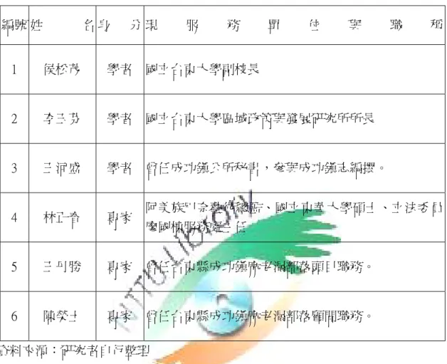 表 3-1  專家學者名單一覽表  編號 姓 名 身 分 現 服 務 單 位 與 職 稱 1  侯松茂  學者  國立台東大學副校長  2  李玉芬  學者  國立台東大學區域政策與發展研究所所長  3  王河盛  學者  曾任成功鎮公所秘書，參與成功鎮志編撰。  4  林正春  專家  阿美族巴奈藝術總監、國立東華大學碩士、立法委員 廖國棟服務處主任  5  王丹勝  專家  曾任台東縣成功鎮麻老漏部落頭目職務。  6  陳榮土  專家  曾任台東縣成功鎮麻老漏部落顧問職務。  資料來源：研究者自行整理 