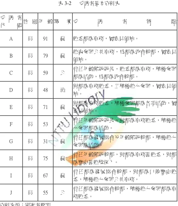 表 3-2      受訪者基本資料表  受 訪 者  代 碼  性 別 年 齡 職 業 受 訪 者 特 點 A  男  91  農  熟悉部落事務，屬意見領袖。  B  男    79  農  幹部，屬意見 領袖。  熱衷參與公共事務，為部落教會 C  男  59  公  悉部落事務，積極參與 部落活動，為部落教會幹部。 曾任年齡階級級長，熟 D  男  48  漁  袖。  對部落事務熟悉，且積極熱心參與，屬意見領 E  男  71  農  參與部落各項活動，屬 意見領袖。  對部落事務熟悉，積極 F 