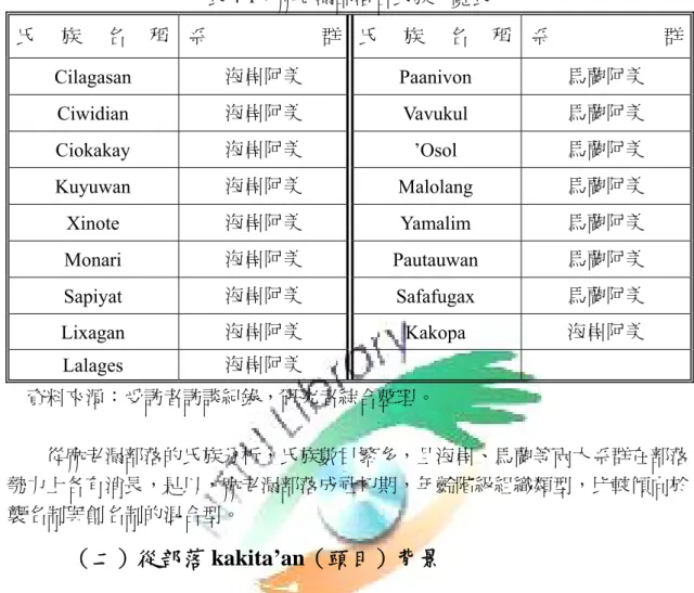 表 4-1：麻老漏部落各氏族一覽表  氏 族 名 稱  系 群 氏 族 名 稱 系 群 Cilagasan  海岸阿美  Paanivon  馬蘭阿美  Ciwidian   海岸阿美  Vavukul  馬蘭阿美  Ciokakay  海岸阿美  ’Osol  馬蘭阿美 Kuyuwan  海岸阿美  Malolang  馬蘭阿美 Xinote  海岸阿美  Yamalim  馬蘭阿美 Monari  海岸阿美  Pautauwan  馬蘭阿美 Sapiyat  海岸阿美  Safafugax  馬蘭阿美 