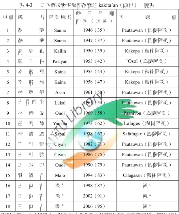 表 4-3   二次戰後麻老漏部落歷任 kakita’an（頭目）一覽表  屆 別 漢 名 阿 美 族 名 就 任 年 別 西 元 （ 民 國 ） 氏 族 別 1  蘇 蘭  Sauna   1946（35）  Pautauwan（ 馬蘭阿美 ）  2  蘇 蘭  Sauna   1947（37）  Pautauwan（ 馬蘭阿美 ）  3  高 榮 嘉  Kailin   1950（39）  Kakopa（ 海岸阿美 ）  4  陳 玉 泉  Pasiyan  1953（42）  ’Osol（馬蘭阿美） 