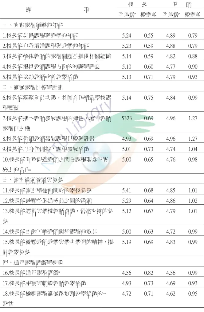表 4-4 國民小學校長與教師在「校長課程領導量表」各題項之表  校      長  老      師  題                                      項  平均數 標準差  平均數  標準差 一、充實課程領導的知能  1.校長能具備課程與教學的知能  5.24  0.55  4.89  0.79  2.校長能自我增進課程與教學的知能  5.23  0.59  4.88  0.79  3.校長能解決教師的課程問題並提供相關經驗  5.14  0.59  4.82  0.88 