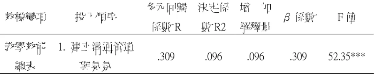 表 4-63 校長課程領導各層面預測「有效運用教學時間」之多元逐步迴歸分析  效標變項  投入順序  多元回歸 係數 R  決定係數 R2  增    加解釋量 β 係數  F 值  教學效能 總表  1