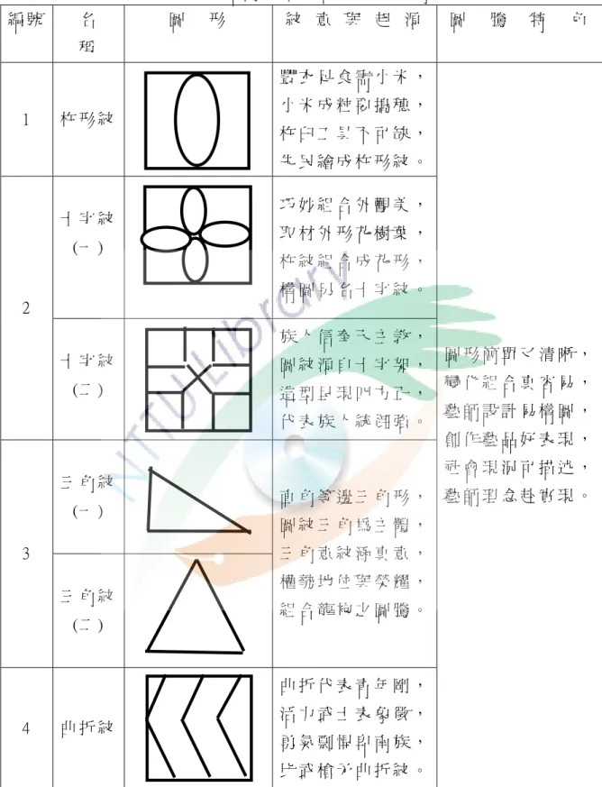 表 2-3 卑 南 族 基 本 圖 騰 紋 意 與 特 色 表   編 號   名     稱   圖     形   紋   意   與   起   源   圖     騰     特     色   1  杵 形 紋   豐 衣 足 食 需 小 米 ，小 米 成 粒 要 搗 穗 ， 杵 臼 工 具 不 可 缺 ， 先 民 繪 成 杵 形 紋 。 十 字 紋   (一 )  巧 妙 組 合 外 觀 美 ，取 材 外 形 花 樹 葉 ， 杵 紋 組 合 成 花 形 ， 構 圖 另 名 十 字 紋 。 2  