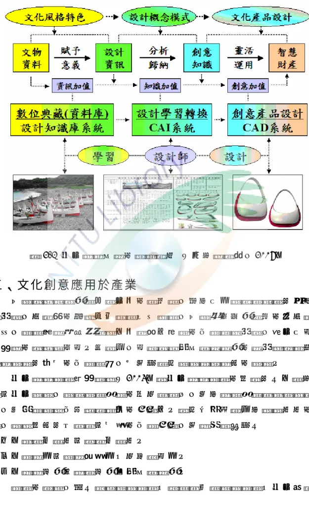 圖 2-1  文 化 創 意 加 值 的 學 習 模 式   （ 引 自 林 榮 泰 ， 2006）   五 、 文 化 創 意 應 用 於 產 業 台 灣 經 濟 面 對 高 度 工 業 化 後 的 新 局 面 ， 既 有 以 大 規 模 製 造 業 為 主 的 生 產 型 態 ， 在 鄰 國 的 挑 戰 下 已 逐 漸 失 去 優 勢 ， 台 灣 除 了 往 高 科 技 的 方 向 發 展 之 外 ， 勢 須 建 立 起 更 能 適 應 「 後 福 特 」 時 期 的 生 產 組 織 型 態 ， 深 化