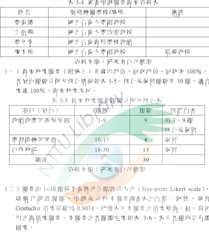 表 3-4  審 查 預 試 問 卷 專 家 資 料 表   姓 名   服 務 機 關 學 校 /職 稱   備 註   蔡 東 鐘   國 立 台 東 大 學 副 教 授   王 前 龍       國 立 台 東 大 學 助 理 教 授   蔡 年 泰       國 立 台 東 專 科 學 校 教 師   廖 本 裕   國 立 台 東 大 學 副 教 授   指 導 教 授   資 料 來 源 ： 研 究 者 自 行 整 理   （ 一 ） 專 家 效 度 問 卷 （ 附 錄 三 ） 共 發 出 