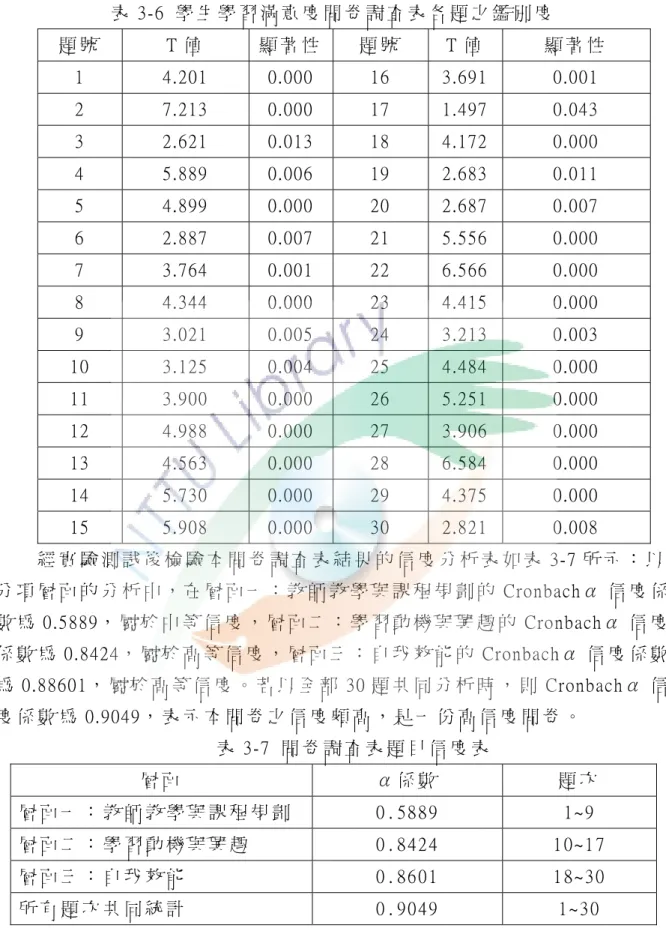 表 3-6  學 生 學 習 滿 意 度 問 卷 調 查 表 各 題 之 鑑 別 度   題 號   T 值   顯 著 性 題 號   T 值   顯 著 性   1  4.201  0.000  16  3.691  0.001  2  7.213  0.000  17  1.497  0.043  3  2.621  0.013  18  4.172  0.000  4  5.889  0.006  19  2.683  0.011  5  4.899  0.000  20  2.687  0.007
