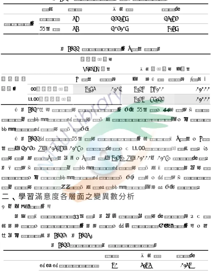 表 4-10  學 習 滿 意 度 總 分 組 別 統 計 量 摘 要 表         組 別         個 數   平 均 數 標 準 差   實 驗 組         36                    121.69                      13.62  滿 意 度 總 分   控 制 組         34                    102.09                        8.49  表 4-11  學 習 滿 意 度 總 分 T