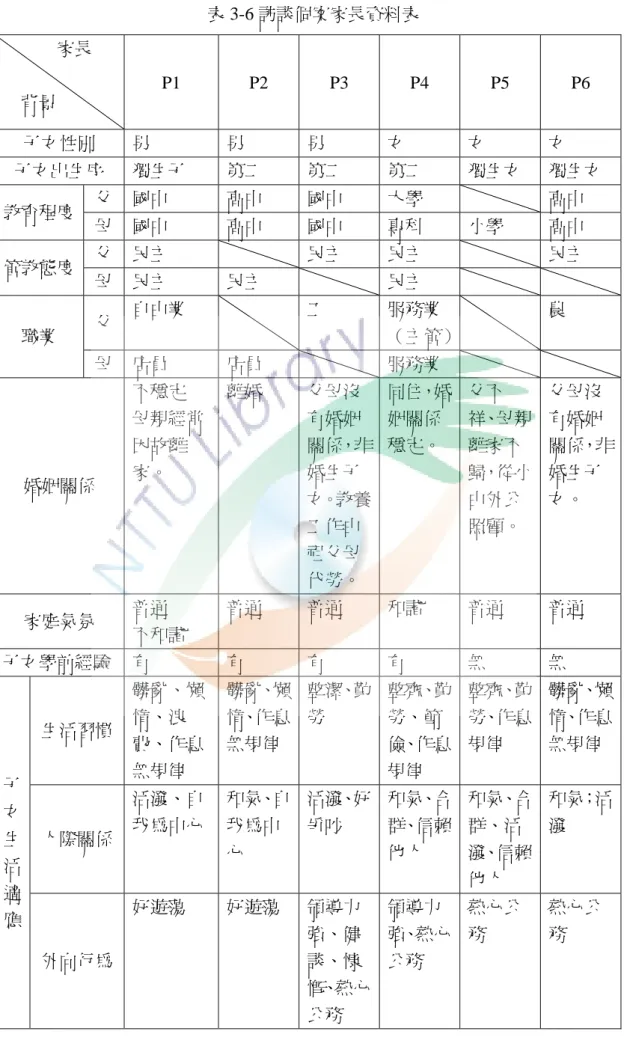 表 3-6 訪談個案家長資料表              家長      背景  P1  P2 P3 P4 P5 P6  子女性別  男  男  男  女  女  女  子女出生序  獨生子  第二  第二  第二  獨生女  獨生女  教育程度  父  國中  高中  國中  大學  高中  母  國中  高中  國中  專科  小學  高中  管教態度  父  民主  民主  民主  民主  母  民主  民主  民主  職業  父  自由業  工  服務業 （主管） 農  母  店員  店員  服務業