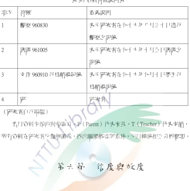 表 3-7 資料符號說明表  項次  符號  意義說明  1  觀察 960830  表示研究者在九十六年八月三十日進行 觀察之記錄  2  訪談 961005  表示研究者在九十六年十月五日訪談之 記錄  3  文件 960910 行為輔導紀錄  表示研究者在九十六年九月十日學生行 為輔導記錄  4  研  研究者  （研究者自行編製）  若以資料來源的對象區分，P（Parent）代表家長、T（Teacher）代表老師， 所有資料在研究者反覆解讀後，找出關鍵概念與意涵，予以轉錄相互分析整理。  第六節  