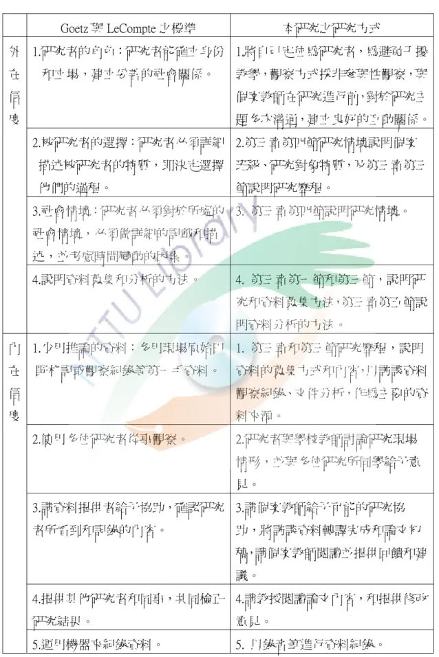 表 3-8 質化研究信度分析表  Goetz 與 LeCompte 之標準  本研究之研究方式  外 在 信 度  1.研究者的角色：研究者能確立身份和立場，建立妥善的社會關係。  1.將自己定位為研究者，為避免干擾教學，觀察方式採非參與性觀察，與個案教師在研究進行前，對於研究主 題多次溝通，建立良好的互動關係。 2.被研究者的選擇：研究者必須詳細 描述被研究者的特質，即決定選擇 他們的過程。  2.第三章第四節研究情境說明個案 班級、研究對象特質，及第三章第三節說明研究歷程。  3.社會情境：研究者必須對