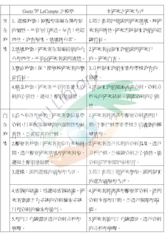 表 3-9 質化研究效度分析表  Goetz 與 LeCompte 之標準  本研究之研究方式  外 在 效 度  1.  選樣效應：團體和現場在職和量 的屬性，必須加以詳述，包含：社經地位、教育程度、情境特色等。  1.第三章第四節說明研究情境、被研究者的特性、研究班級個案教師的經驗背景。  2.情境效應：研究者在現場扮演的角 色和地位，必須向研究者說明清楚。 2.研究者向個案教師說明研究目的、研究內容。  3.歷史效應：深入瞭解被研究者的歷 史背景。  3.分析個案教師家庭和學校教育的影響。  4.構念