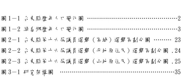 圖  目  次 圖 1－1 台東縣歷年人口變化圖 ………………………………………2  圖 1－2 綠島鄉歷年人口變化圖 ………………………………………3  圖 2－1 台東縣第十六屆議員選舉（區域）選舉區劃分圖 ……… 23  圖 2－2 台東縣第十六屆議員選舉（平地原住民）選舉區劃分圖 .24  圖 2－3 台東縣第十六屆議員選舉（山地原住民）選舉區劃分圖 .25  圖 3－1 研究架構圖  …………………………………………………35 