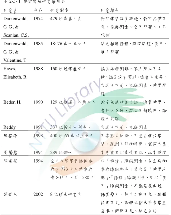表 2-3- 1 參與障礙研究摘要表 研究者 年代 研究對象 研究結果 Darkenwald, G. G., &amp; Scanlan, C.S. 1974 479 位專業人員 對於學習沒有興趣、教育品質不良、家庭因素、費用問題、工作限制 Darkenwald, G