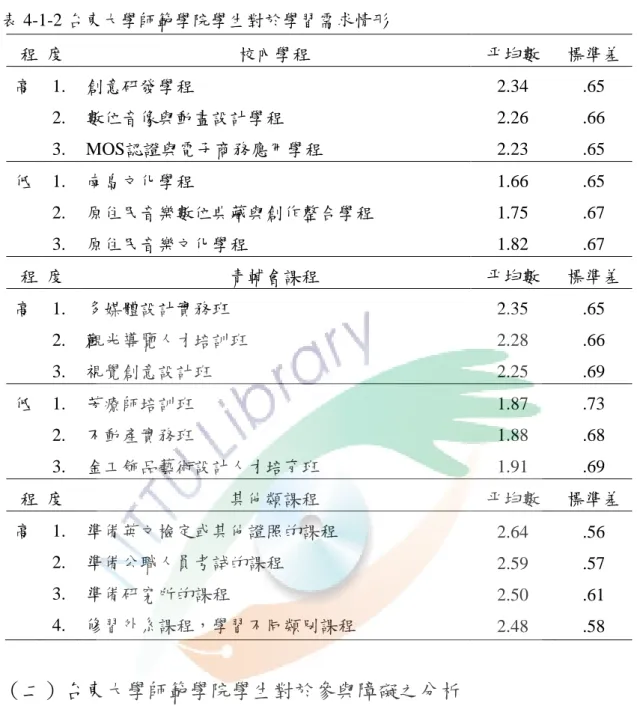 表 4-1-2 台東大學師範學院學生對於學習需求情形 程 度 校內學程 平均數 標準差 高 1. 創意研發學程 2.34 .65 2. 數位音像與動畫設計學程 2.26 .66 3