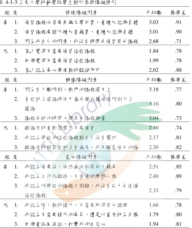 表 4-1-3 台東大學師範學院學生對於參與障礙情形 程 度 情境障礙因素 平均數 標準差 高 1. 修習課程必須要再繳交學分費，會增加經濟負擔 3.03 .91 2. 修習課程要額外增加書籍費，會增加經濟負擔 3.01 .90 3