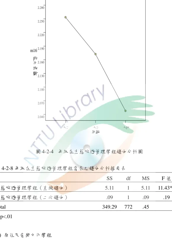 圖 4-2-4 年級在生態旅遊管理學程趨向分析圖 表 4-2-8 年級在生態旅遊管理學程需求之趨向分析摘要表 SS df MS F 值 生態旅遊管理學程（直線趨向） 5.11 1 5.11 11.43** 生態旅遊管理學程（二次趨向） .09 1 .09 .19 Total 349.29 772 .45 **p<.01 (5) 原住民音樂文化學程 原住民音樂文化學程(F=5.56, p<.01)，經由事後比較得知在需求方面大二 （M=1.92）顯著的大於大四（M=1.71）。 由下圖 4-2-5