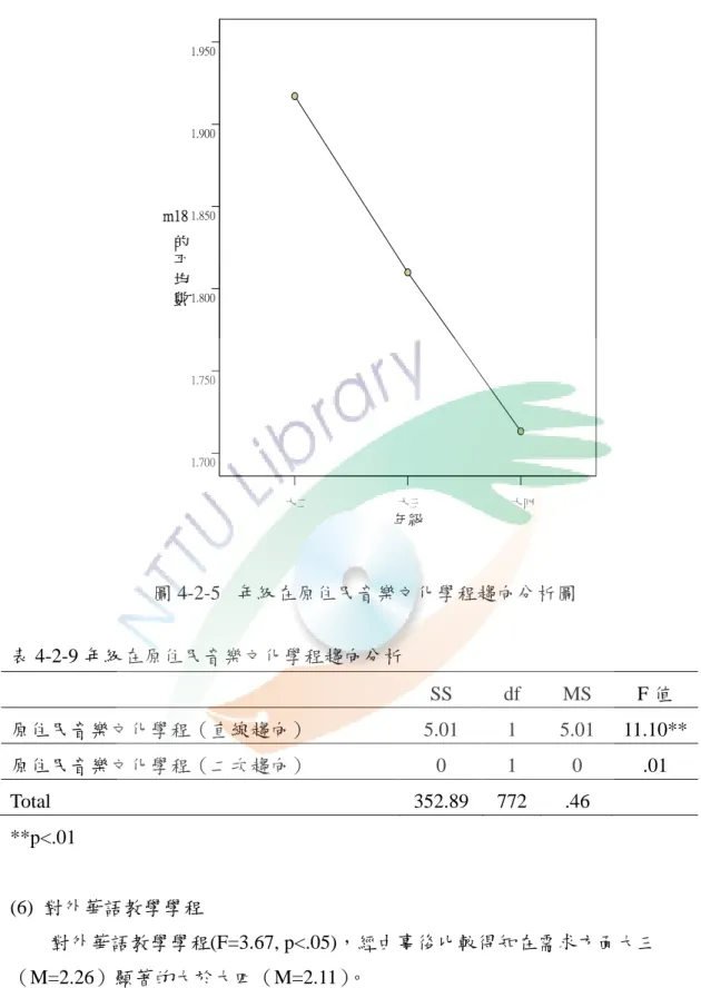 圖 4-2-5 年級在原住民音樂文化學程趨向分析圖 表 4-2-9 年級在原住民音樂文化學程趨向分析 SS df MS F 值 原住民音樂文化學程（直線趨向） 5.01 1 5.01 11.10** 原住民音樂文化學程（二次趨向） 0 1 0 .01 Total 352.89 772 .46 **p<.01 (6) 對外華語教學學程 對外華語教學學程(F=3.67, p<.05)，經由事後比較得知在需求方面大三 （M=2.26）顯著的大於大四（M=2.11）。 由下圖 4-2-6 及表 4-2-
