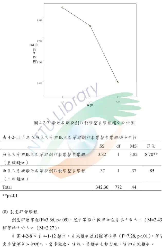 圖 4-2-7 年級在原住民音樂 圖 4-2-7 數位典藏與創作教學整合學程趨向分析圖 表 4-2-11 年級在原住民音樂數位典藏與創作教學整合學程趨向分析 SS df MS F 值 原住民音樂數位典藏與創作教學整合學程 （直線趨向） 3.82 1 3.82 8.70** 原住民音樂數位典藏與創作教學整合學程 （二次趨向） .37 1 .37 .85 Total 342.30 772 .44 **p<.01 (8) 創意研發學程 創意研發學程(F=3.66, p<.05)，經由事後比較得知在需求