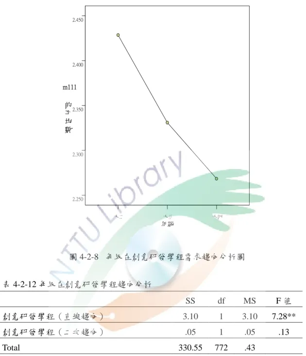 圖 4-2-8 年級在創意研發學程需求趨向分析圖 表 4-2-12 年級在創意研發學程趨向分析 SS df MS F 值 創意研發學程（直線趨向） 3.10 1 3.10 7.28** 創意研發學程（二次趨向） .05 1 .05 .13 Total 330.55 772 .43 **p<.01 3.性別在學習需求上之差異分析 由表 4-2-13 可得知，在身心整合健康產業學程中，學習需求在性別上有顯著 差異（t=-2.46, p<.05），女生（M=2.16）大於男生（M=2.04）。 在對外