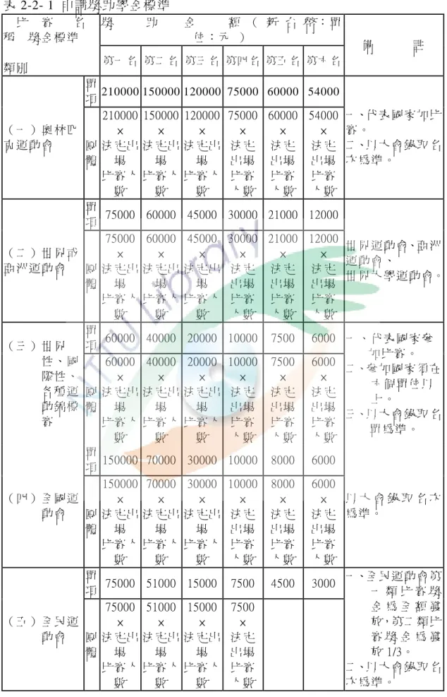 表 2-2- 1 申請獎助學金標準 比 賽 名 稱 獎金標準 類別 獎 助 金 額 （ 新 台 幣：單位：元 ） 備 註第一 名 第二 名 第三 名 第四 名 第五 名 第六 名 （一）奧林匹 克運動會 單項 210000 150000 120000 75000 60000 54000 一、代表國家加比賽。二、以大會錄取名 次為準。團 體 210000× 法定出場 比賽人 數 150000× 法定出場比賽人數 120000× 法定出場比賽人數 75000×法定出場比賽人數 60000×法定出場比賽人數 54