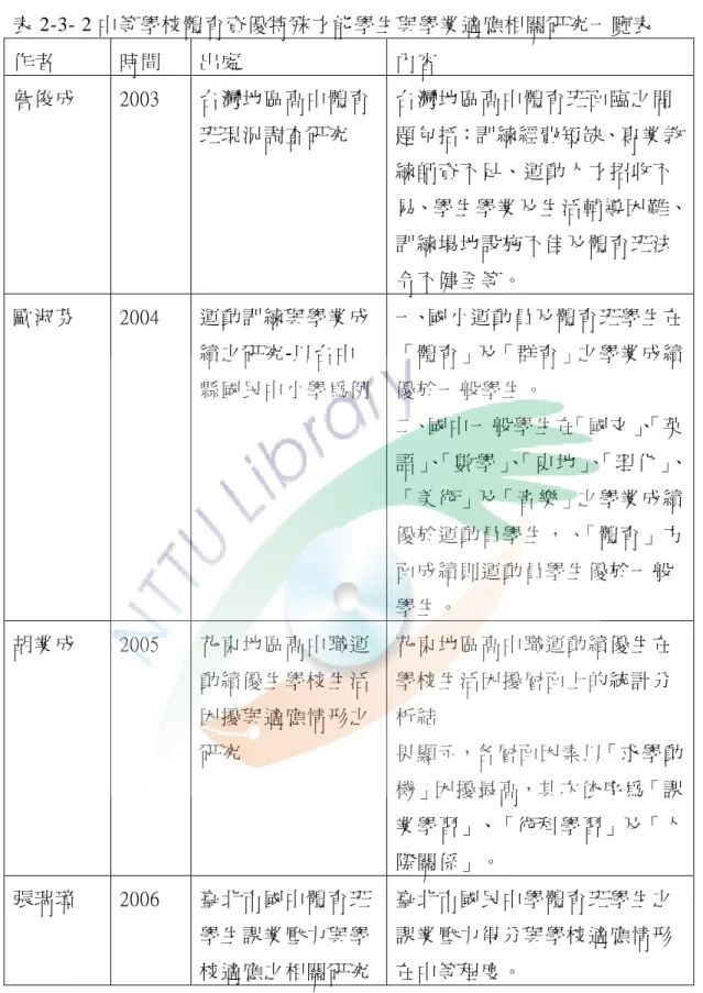 表 2-3- 2 中等學校體育資優特殊才能學生與學業適應相關研究一覽表 作者 時間 出處 內容 詹俊成 2003 台灣地區高中體育 班現況調查研究 台灣地區高中體育班面臨之問 題包括：訓練經費短缺、專業教 練師資不足、運動人才招收不 易、學生學業及生活輔導困難、 訓練場地設施不佳及體育班法 令不健全等。 歐淑芬 2004 運動訓練與學業成 績之研究-以台中 縣國民中小學為例 一、國小運動員及體育班學生在「體育」及「群育」之學業成績優於一般學生。 二、國中一般學生在「國文」 、 「英 語」 、 「數學」 、 