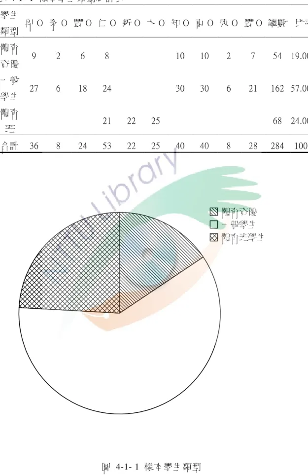 表 4-1- 1 樣本學生類型統計表 學生 類型 卑 O 泰 O 豐 O 仁 O 新 O 大 O 知 O 東 O 康 O 豐 O 總數 比率 體育 資優 9 2 6 8 10 10 2 7 54 19.00% 一般 學生 27 6 18 24 30 30 6 21 162 57.00% 體育 班 21 22 25 68 24.00% 合計 36 8 24 53 22 25 40 40 8 28 284 100% 體育資優 一般學生 體育班學生 圖 4-1- 1 樣本學生類型