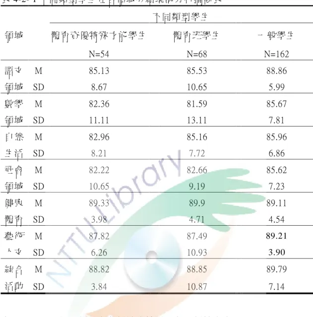 表 4-2- 1 不同類型學生在各領域成績現況分析摘要表 領域 不同類型學生體育資優特殊才能學生 體育班學生 一般學生 N=54 N=68 N=162 語文 領域 M 85.13 85.53 88.86SD8.6710.655.99 數學 領域 M 82.36 81.59 85.67SD11.1113.117.81 自然 生活 M 82.96 85.16 85.96SD8.217.726.86 社會 領域 M 82.22 82.66 85.62SD10.659.197.23 健康 體育 M 89.33 89
