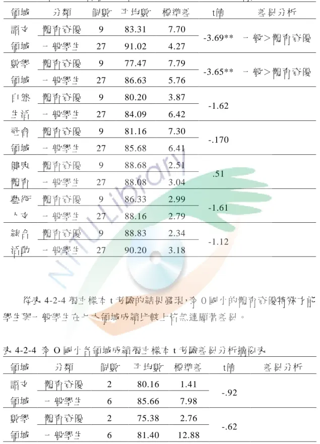表 4-2- 3 卑 O 國小各領域成績獨立樣本 t 考驗差異分析摘要表 領域 分類 個數 平均數 標準差 t值 差異分析 語文 領域 體育資優 9 83.31 7.70 -3.69** 一般＞體育資優一般學生 27 91.02 4.27 數學 領域 體育資優 9 77.47 7.79 -3.65** 一般＞體育資優 一般學生 27 86.63 5.76 自然 生活 體育資優 9 80.20 3.87 -1.62一般學生 27 84.09 6.42 社會 領域 體育資優 9 81.16 7.30 -.170
